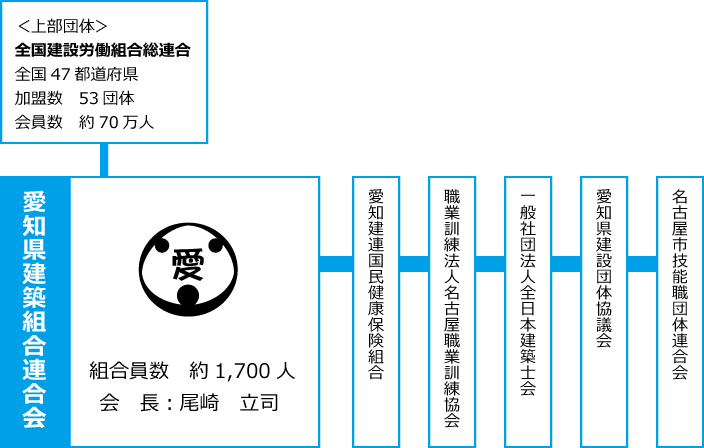 組合組織図