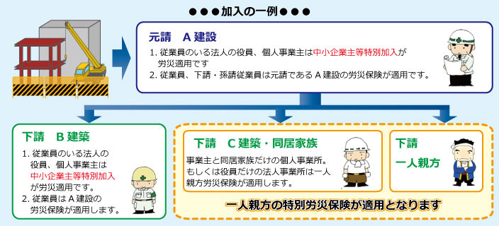 労災 一人 親方 一人親方の労災保険特別加入【安い・早い・便利・分割払い可】